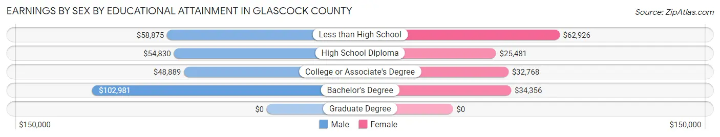 Earnings by Sex by Educational Attainment in Glascock County
