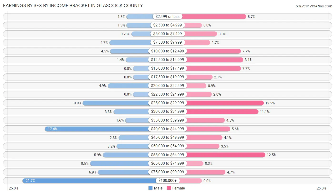 Earnings by Sex by Income Bracket in Glascock County