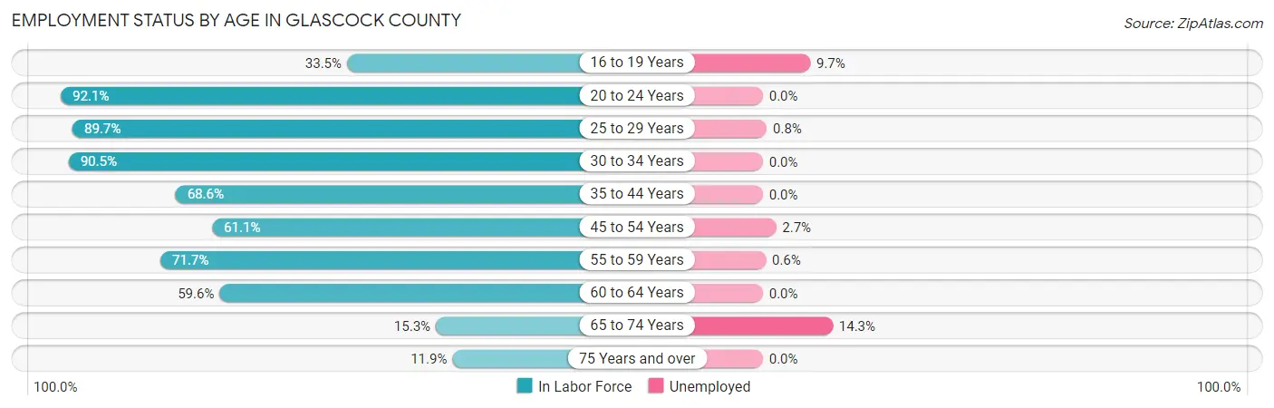 Employment Status by Age in Glascock County