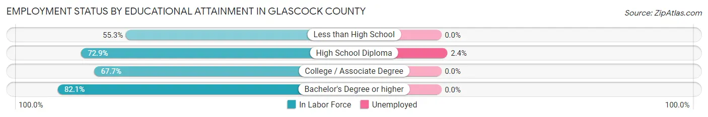 Employment Status by Educational Attainment in Glascock County