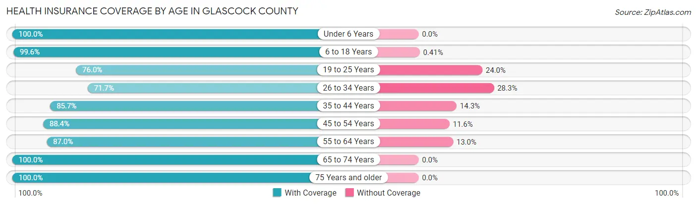Health Insurance Coverage by Age in Glascock County