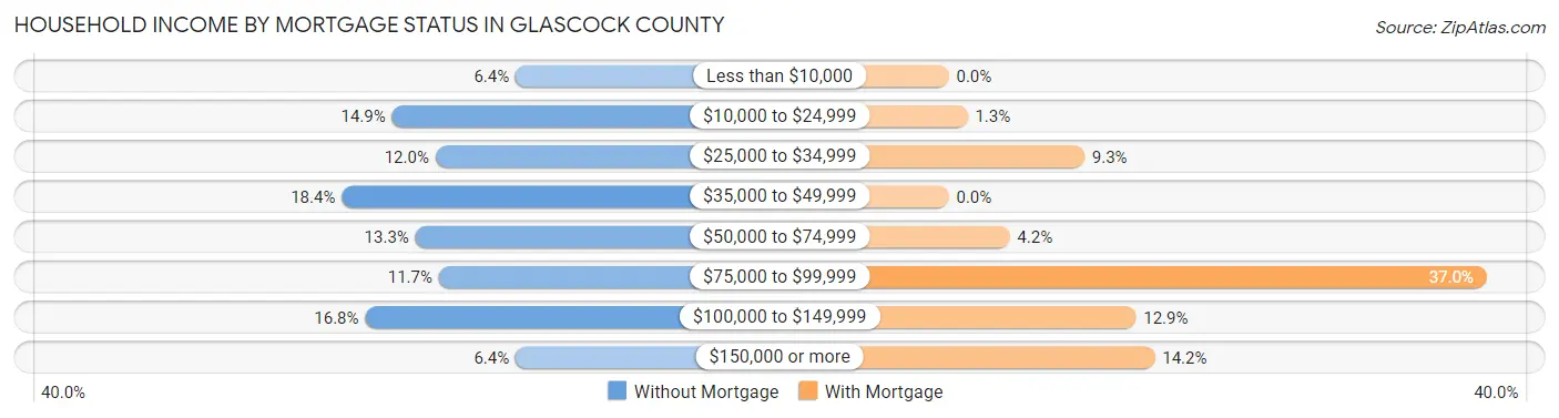 Household Income by Mortgage Status in Glascock County