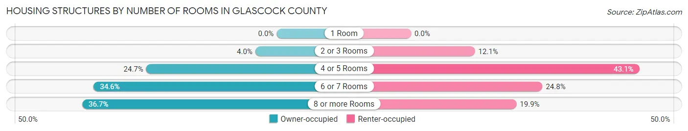 Housing Structures by Number of Rooms in Glascock County