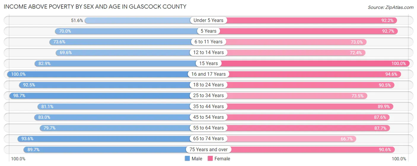 Income Above Poverty by Sex and Age in Glascock County