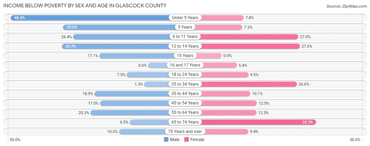 Income Below Poverty by Sex and Age in Glascock County