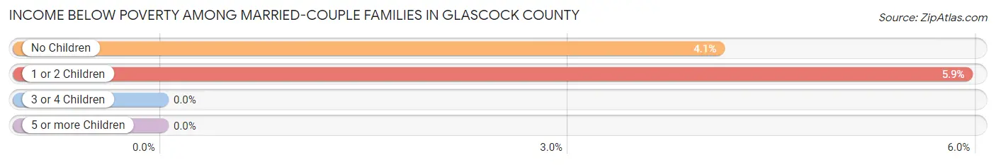 Income Below Poverty Among Married-Couple Families in Glascock County