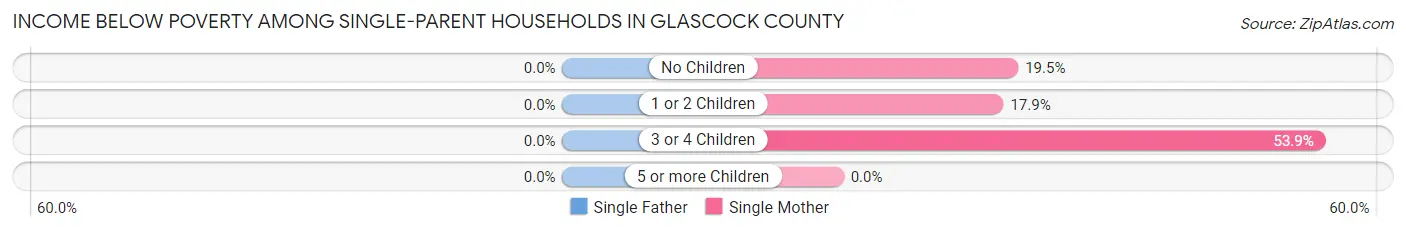 Income Below Poverty Among Single-Parent Households in Glascock County