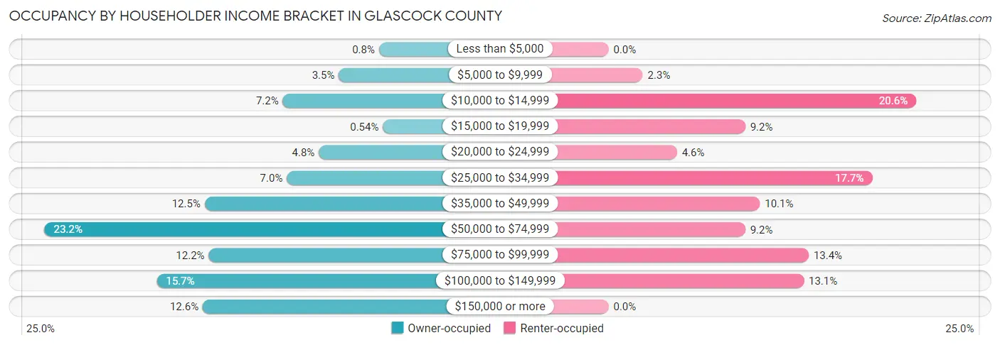 Occupancy by Householder Income Bracket in Glascock County
