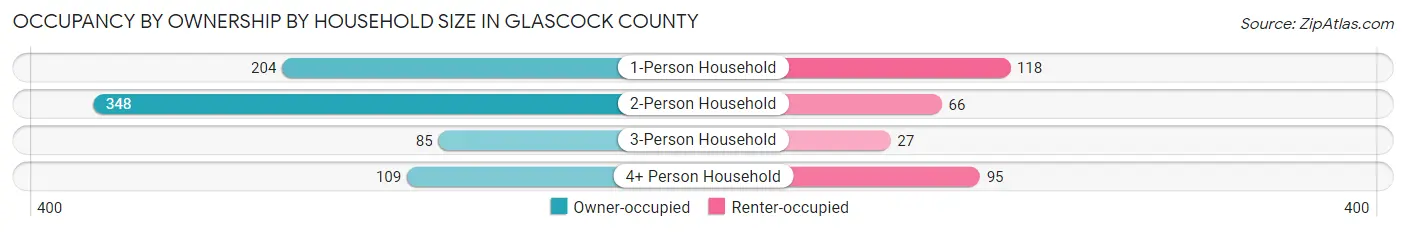 Occupancy by Ownership by Household Size in Glascock County