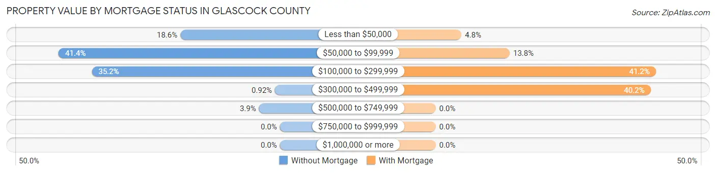 Property Value by Mortgage Status in Glascock County