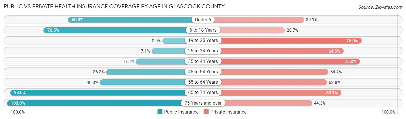 Public vs Private Health Insurance Coverage by Age in Glascock County