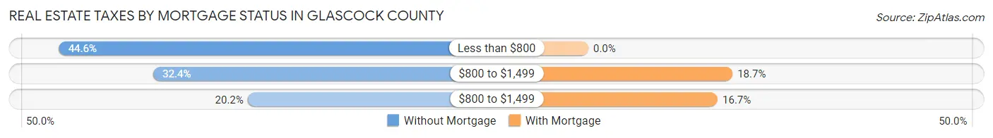 Real Estate Taxes by Mortgage Status in Glascock County