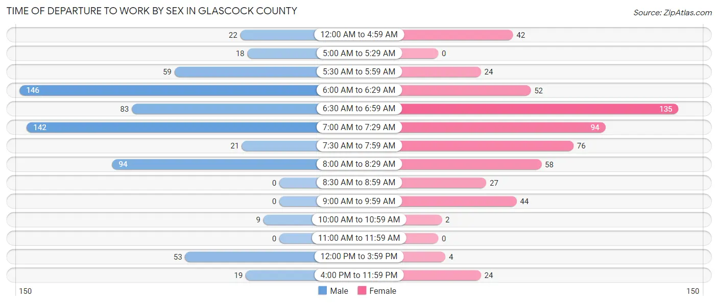 Time of Departure to Work by Sex in Glascock County