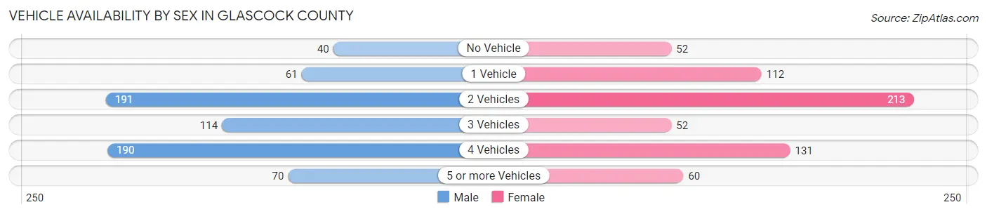 Vehicle Availability by Sex in Glascock County