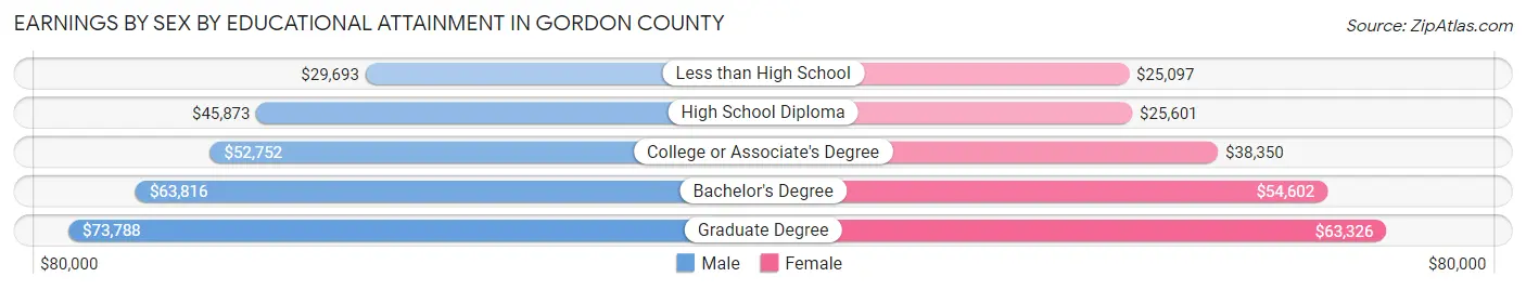 Earnings by Sex by Educational Attainment in Gordon County