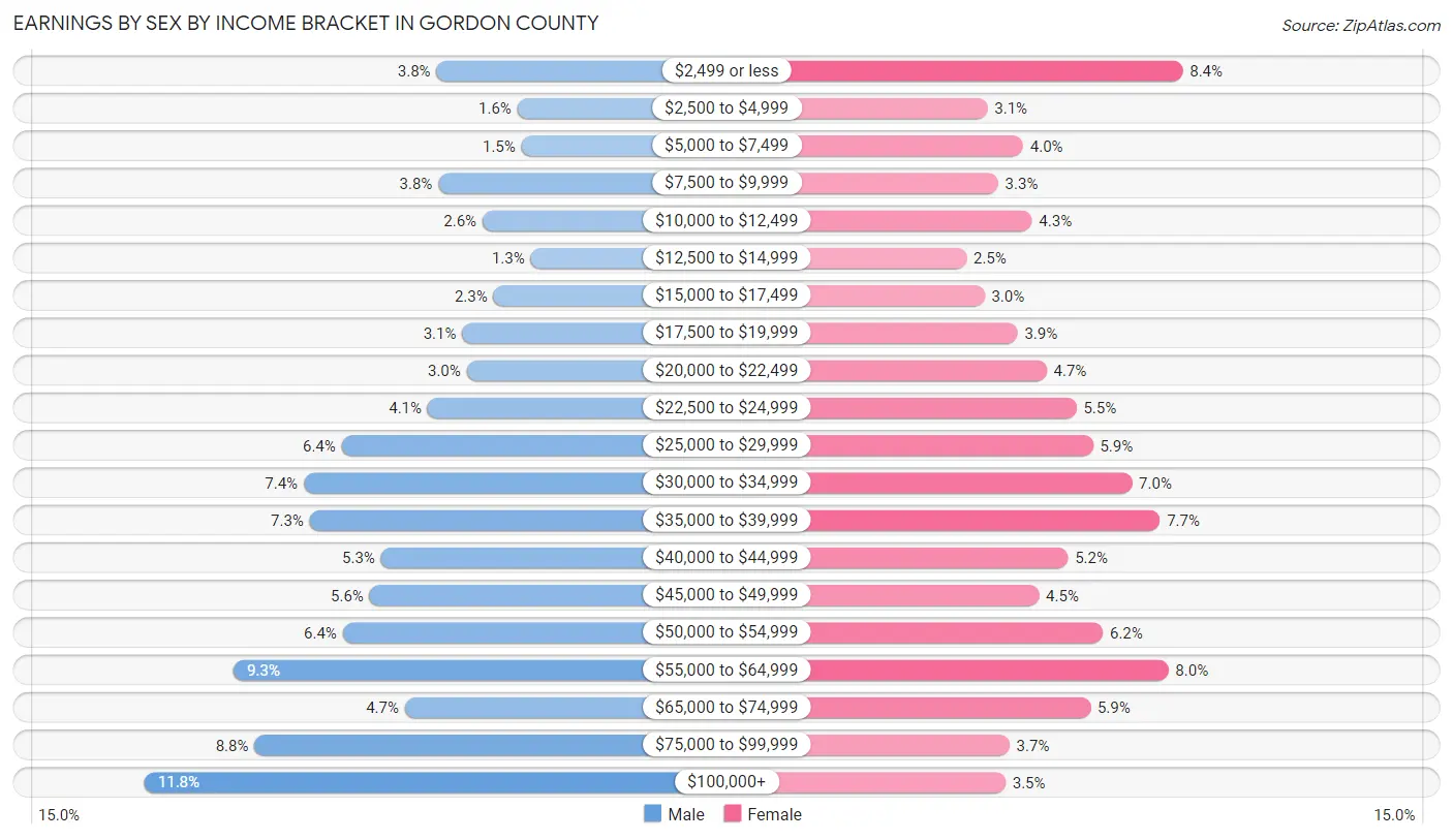 Earnings by Sex by Income Bracket in Gordon County