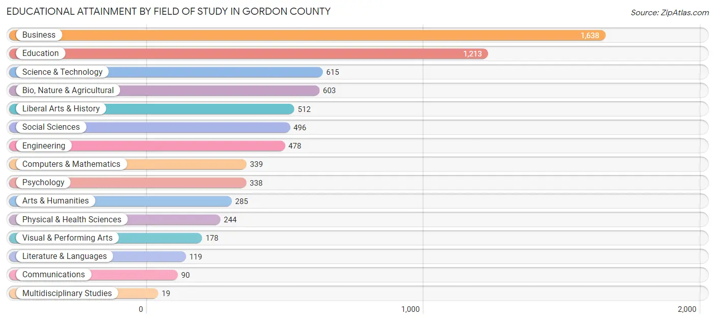 Educational Attainment by Field of Study in Gordon County
