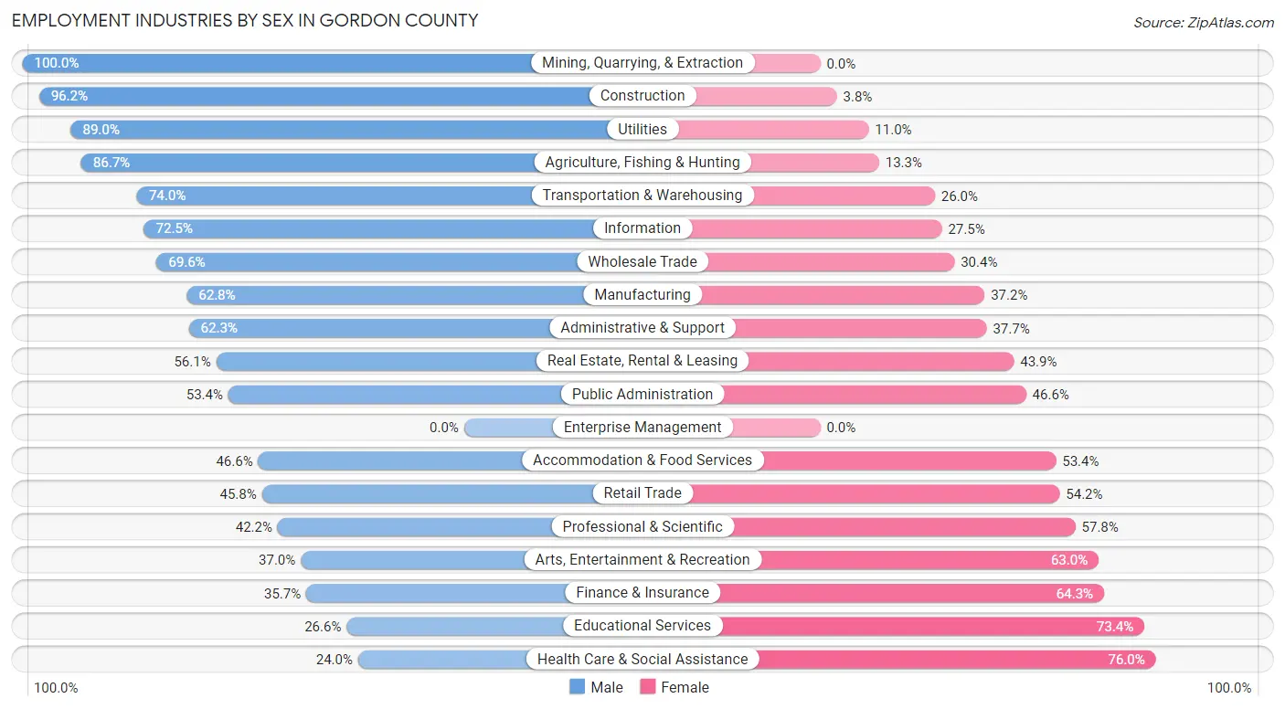 Employment Industries by Sex in Gordon County