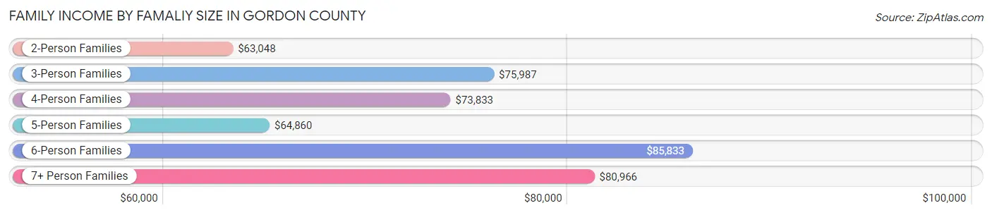 Family Income by Famaliy Size in Gordon County