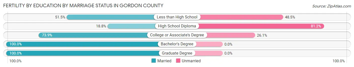 Female Fertility by Education by Marriage Status in Gordon County
