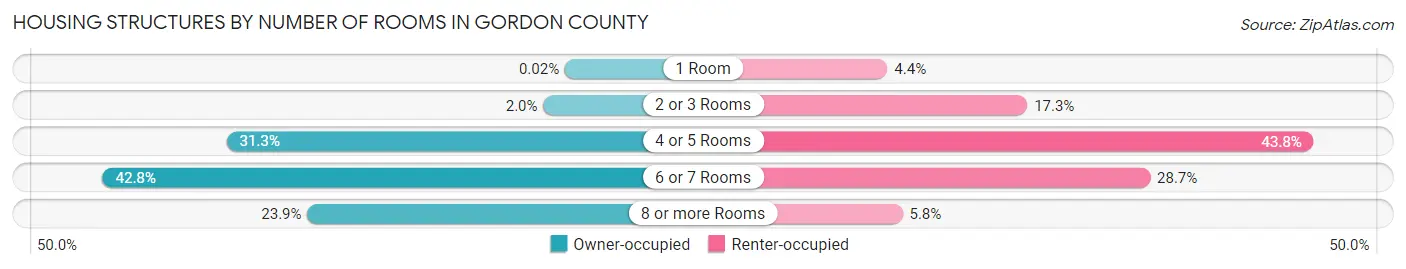 Housing Structures by Number of Rooms in Gordon County
