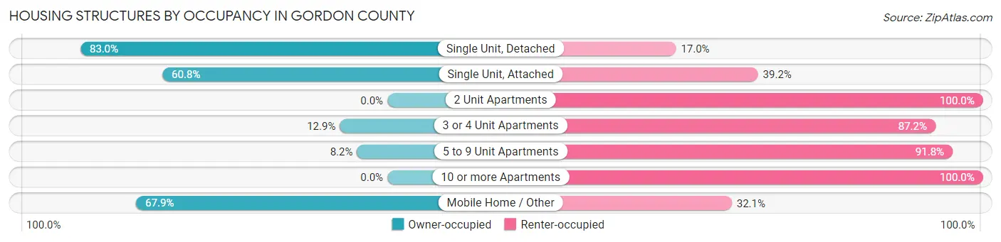 Housing Structures by Occupancy in Gordon County
