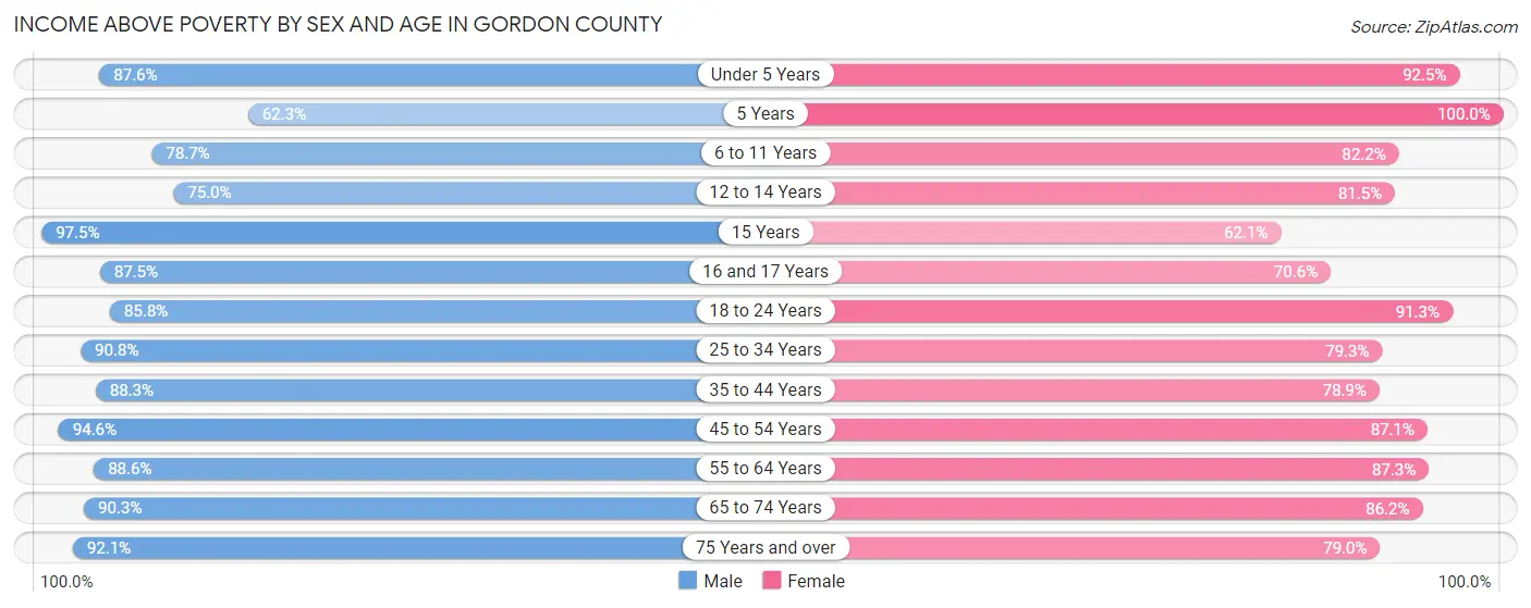 Income Above Poverty by Sex and Age in Gordon County