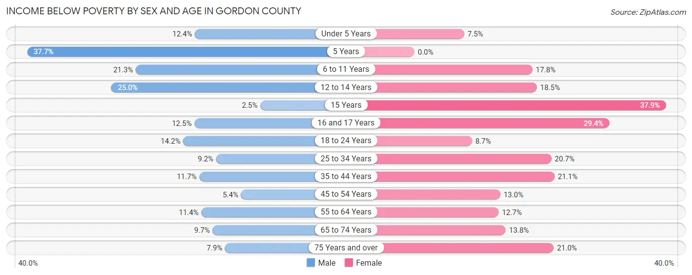 Income Below Poverty by Sex and Age in Gordon County