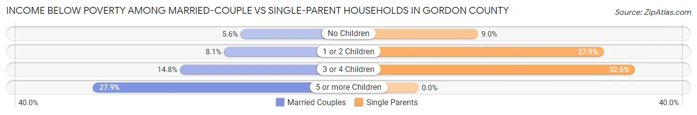 Income Below Poverty Among Married-Couple vs Single-Parent Households in Gordon County