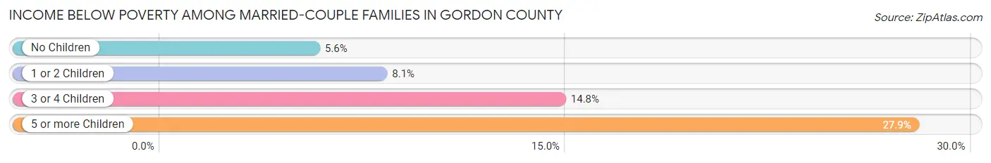 Income Below Poverty Among Married-Couple Families in Gordon County