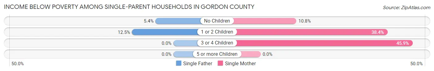 Income Below Poverty Among Single-Parent Households in Gordon County