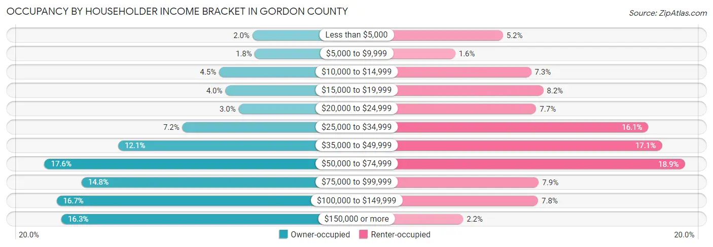 Occupancy by Householder Income Bracket in Gordon County