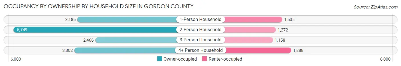 Occupancy by Ownership by Household Size in Gordon County