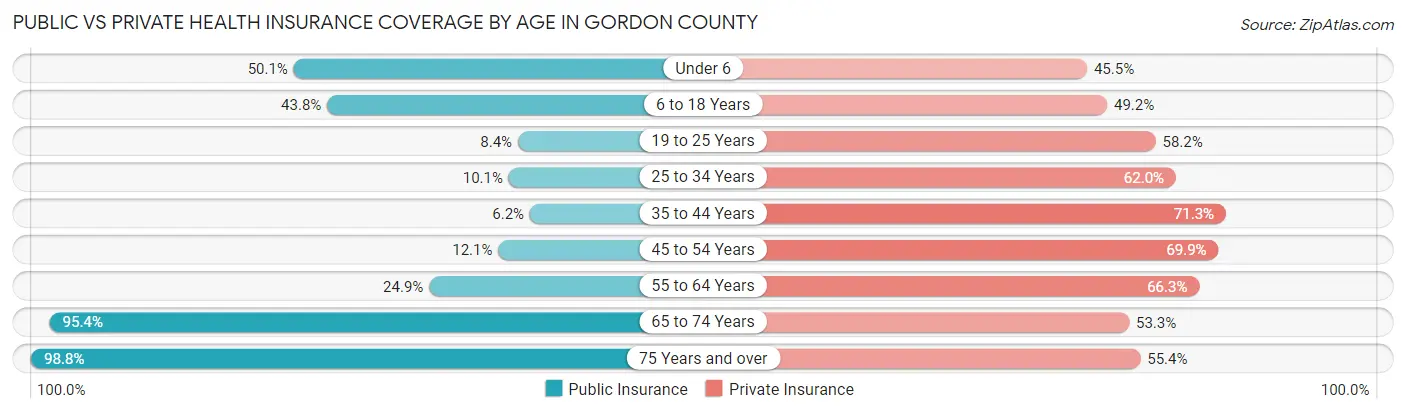 Public vs Private Health Insurance Coverage by Age in Gordon County