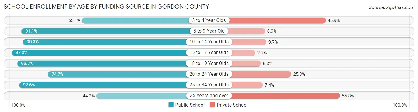 School Enrollment by Age by Funding Source in Gordon County