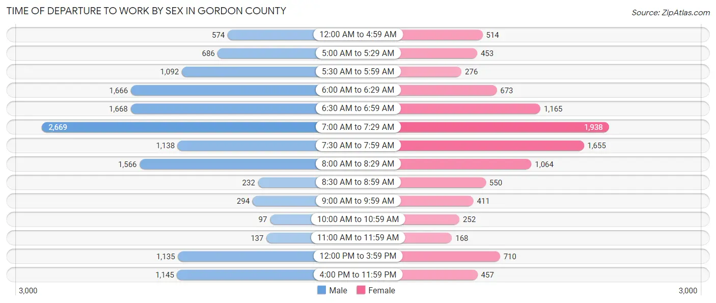 Time of Departure to Work by Sex in Gordon County
