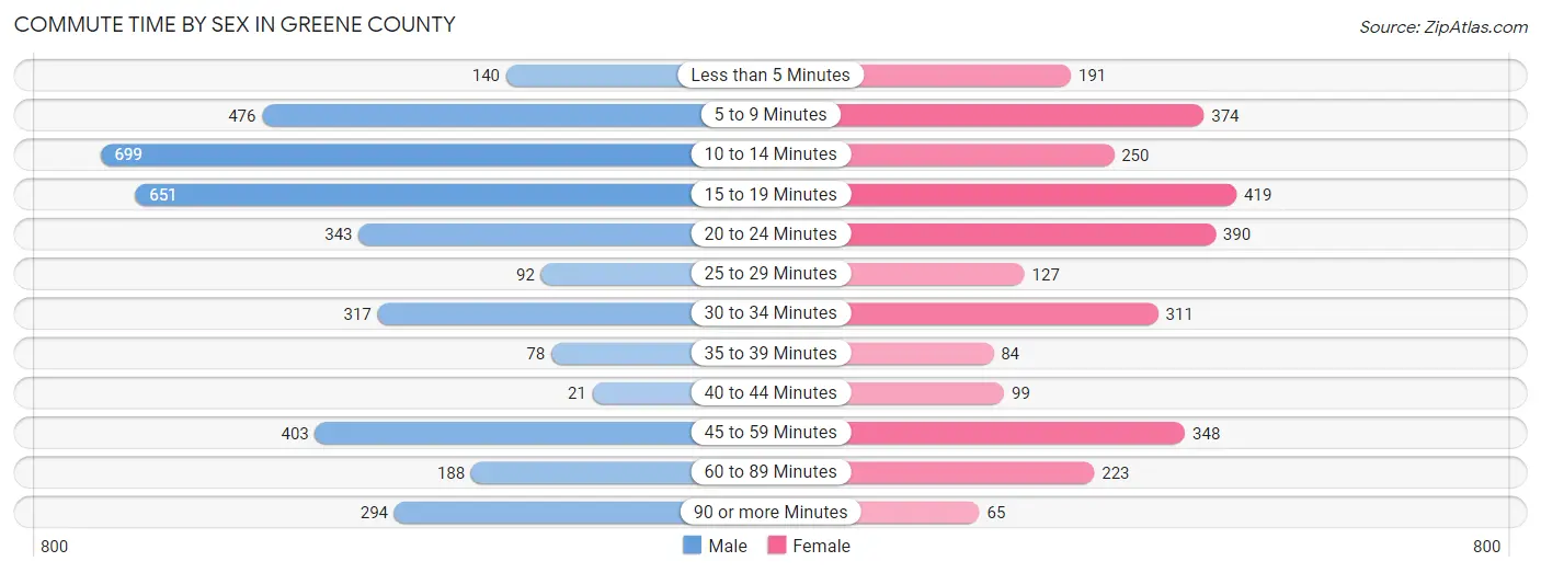 Commute Time by Sex in Greene County