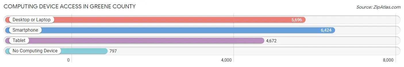 Computing Device Access in Greene County