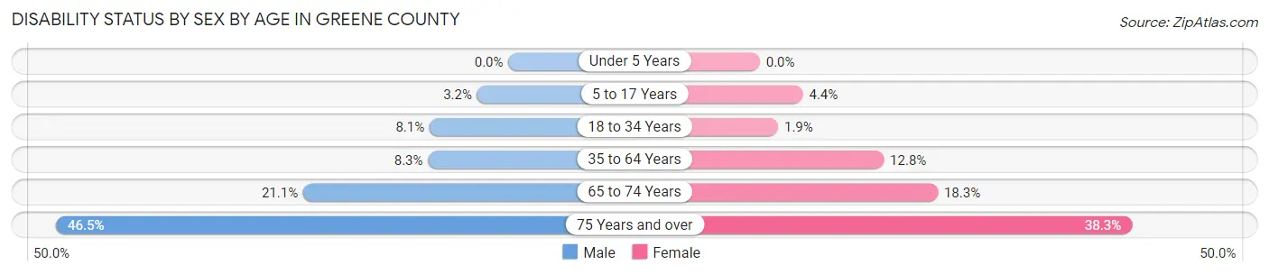 Disability Status by Sex by Age in Greene County