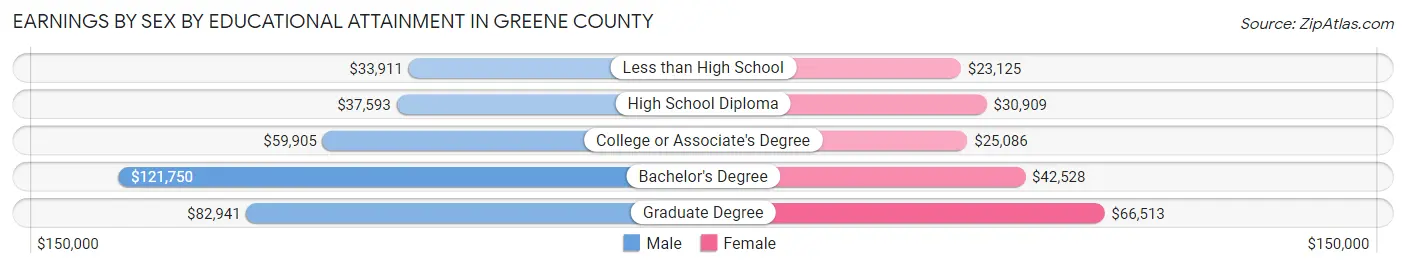 Earnings by Sex by Educational Attainment in Greene County