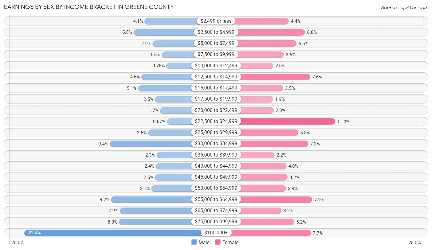 Earnings by Sex by Income Bracket in Greene County