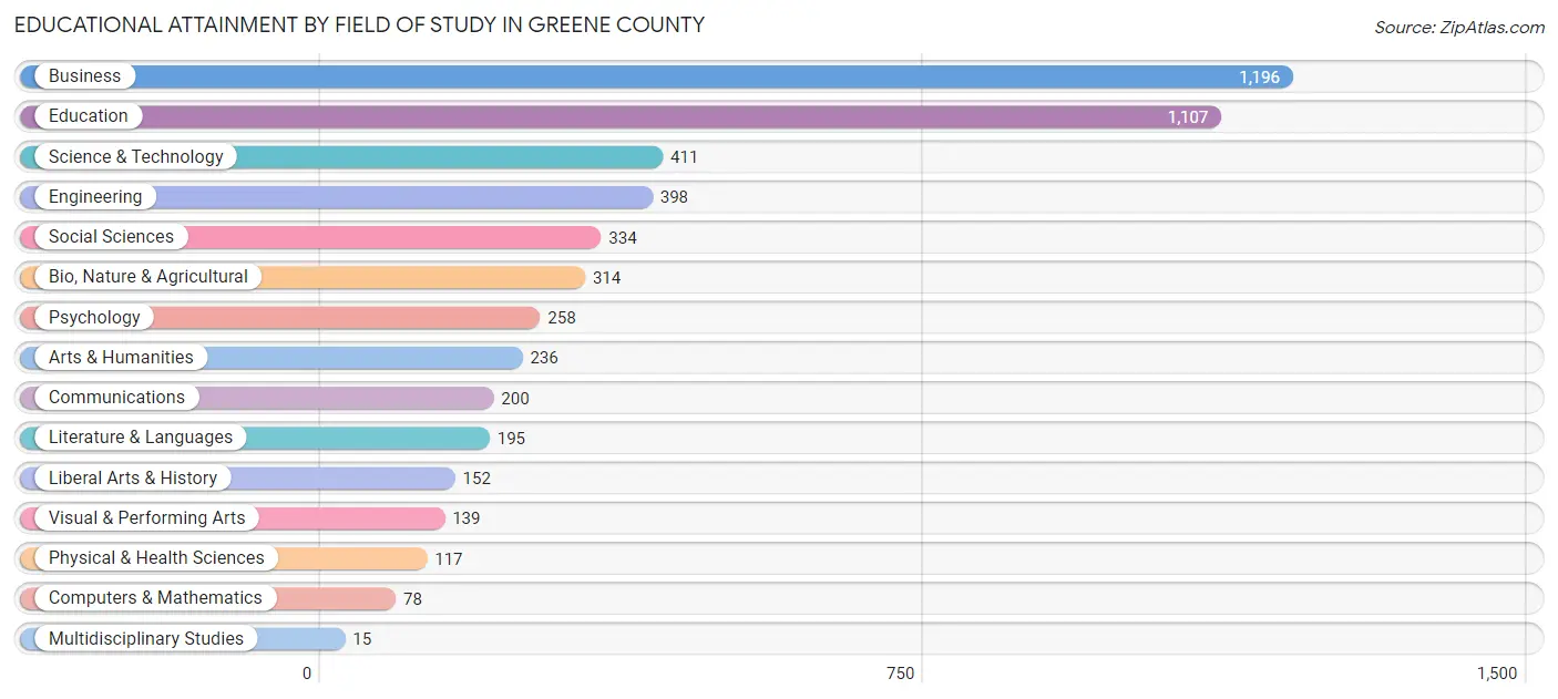 Educational Attainment by Field of Study in Greene County