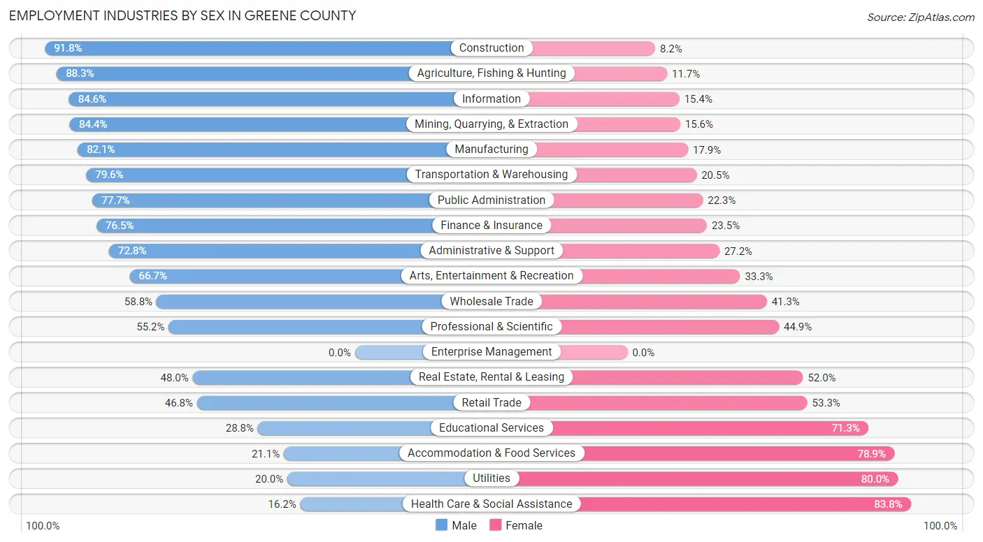 Employment Industries by Sex in Greene County