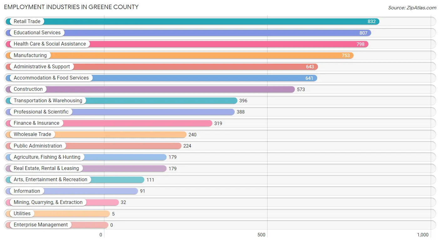 Employment Industries in Greene County