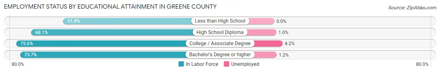 Employment Status by Educational Attainment in Greene County