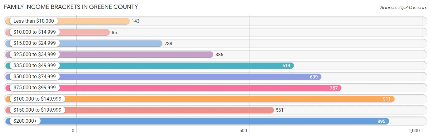 Family Income Brackets in Greene County