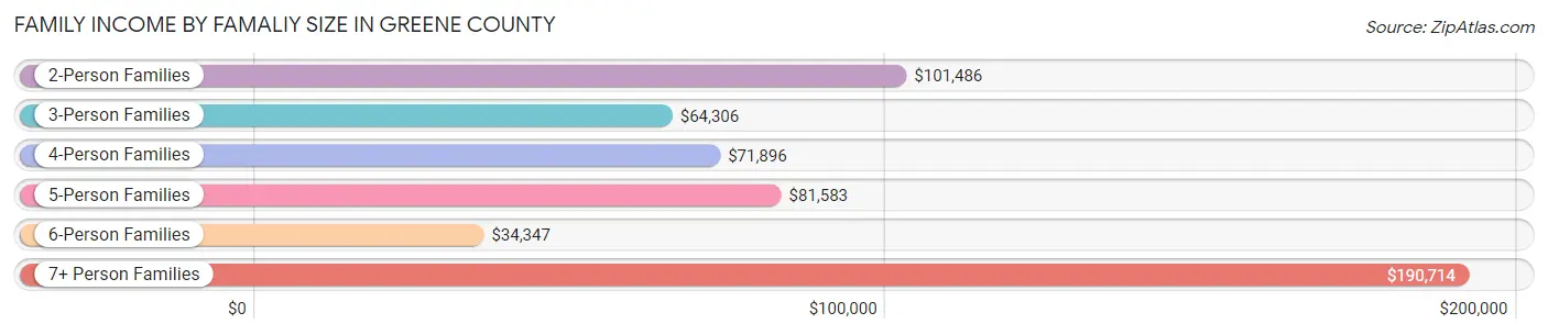 Family Income by Famaliy Size in Greene County