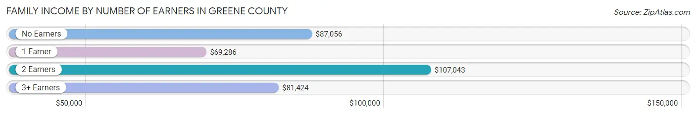 Family Income by Number of Earners in Greene County