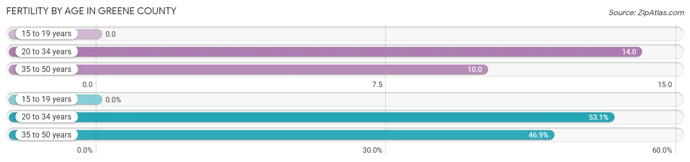 Female Fertility by Age in Greene County