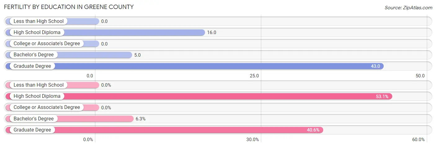 Female Fertility by Education Attainment in Greene County